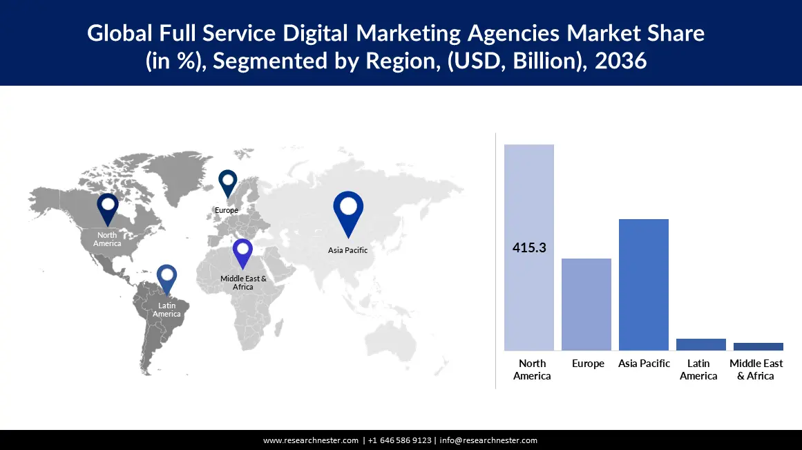 Full Service Digital Market Regional